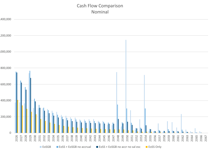 Annual Cash Flow comparison: EOSB vs EoSS